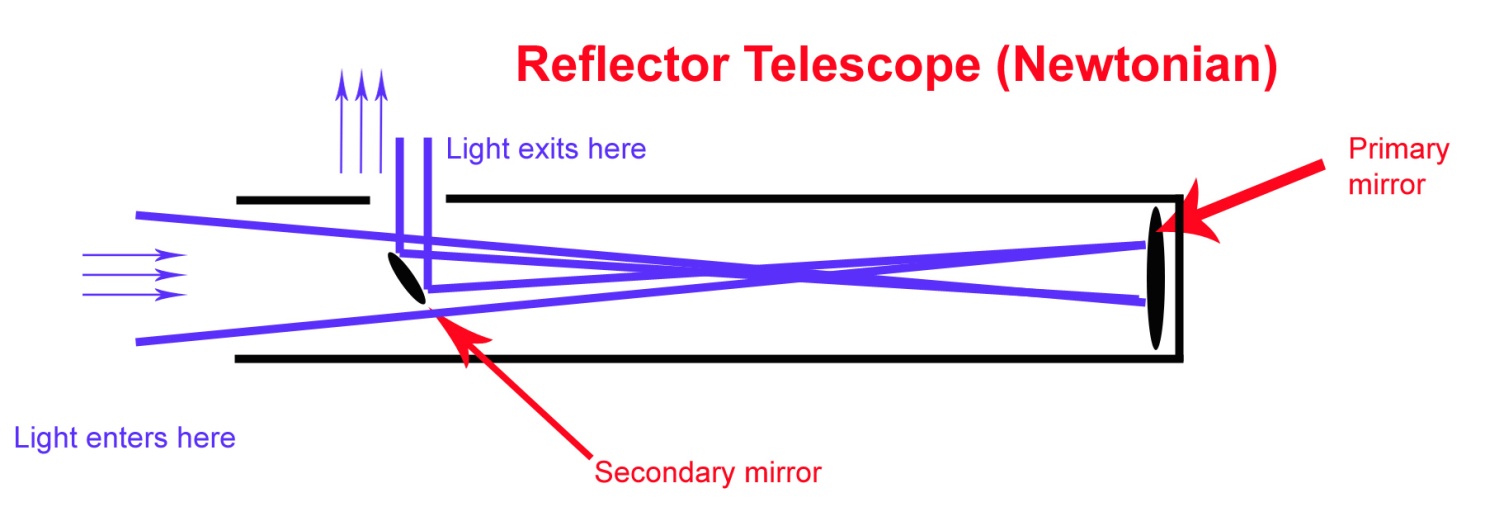 Astrophotography for Beginners Tutorial reflector telescope