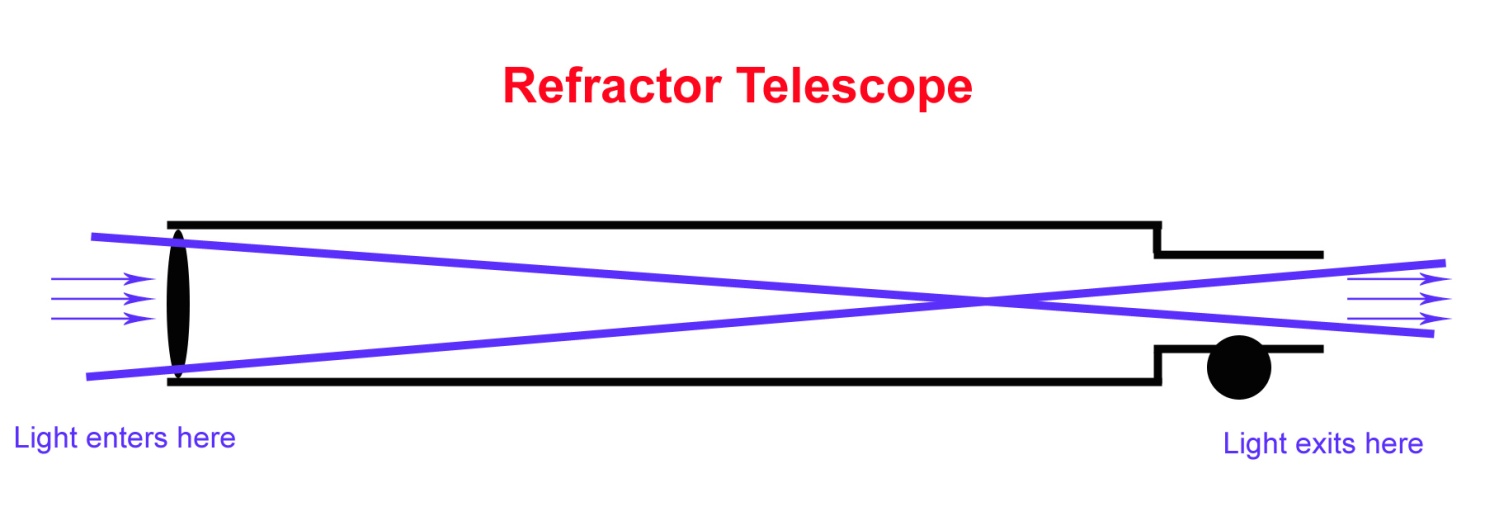 Astrophotography for Beginners Tutorial refractor telescope