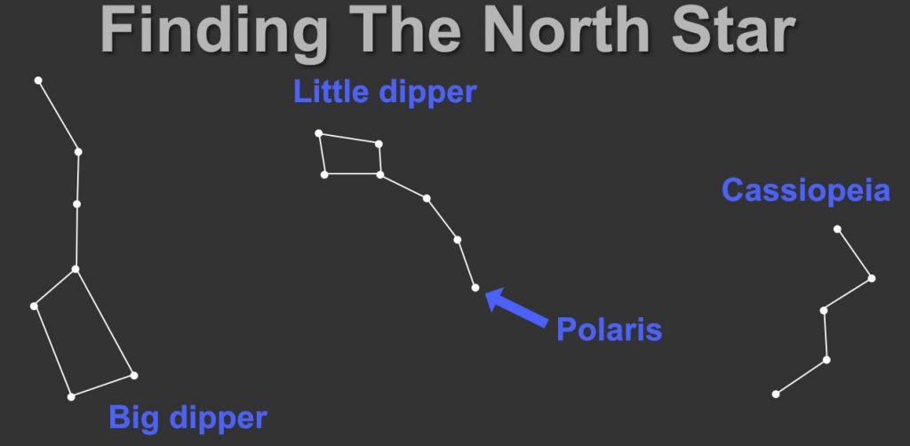 Finding the north star for polar alignment